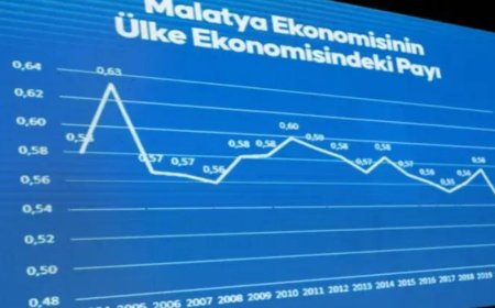 Malatya zik zak çizmeye devam ediyor!